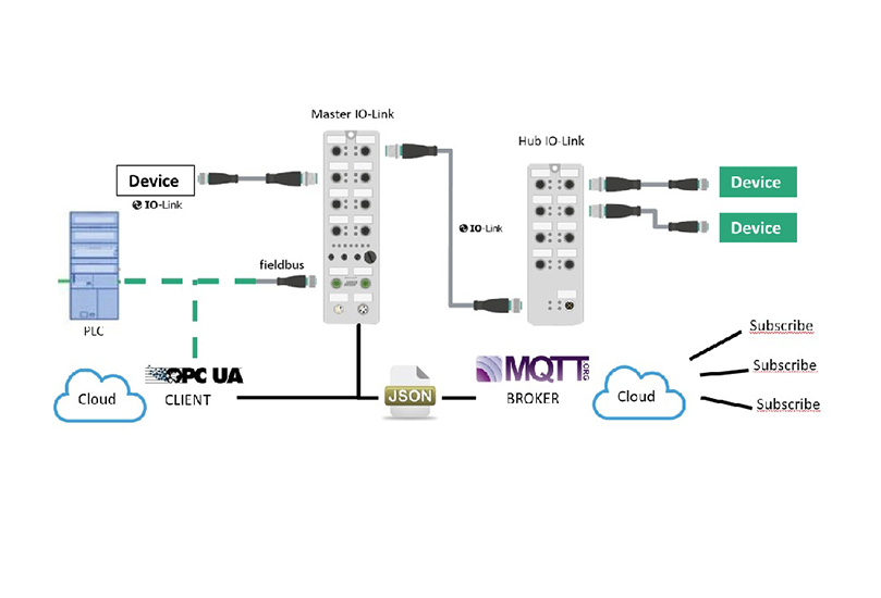 IO-Link Industry 4.0